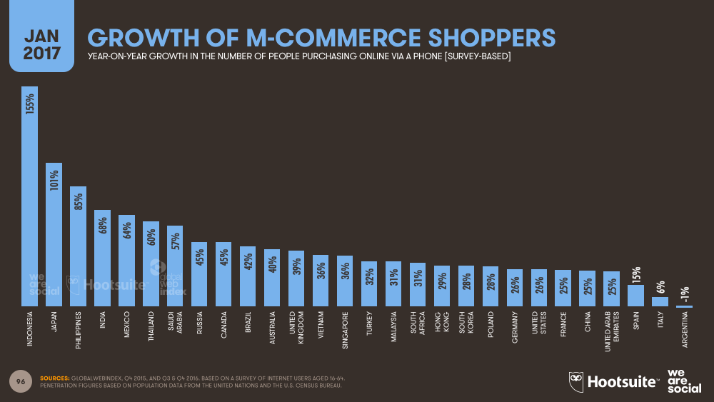 growth of m-commerce shoppers