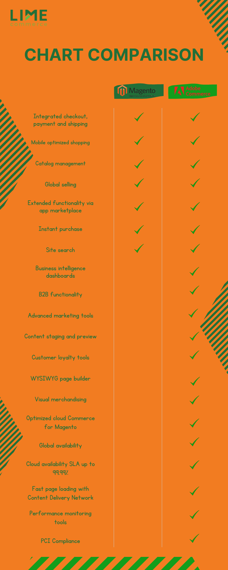 Comparison Magento Open Source vs Adobe Commerce