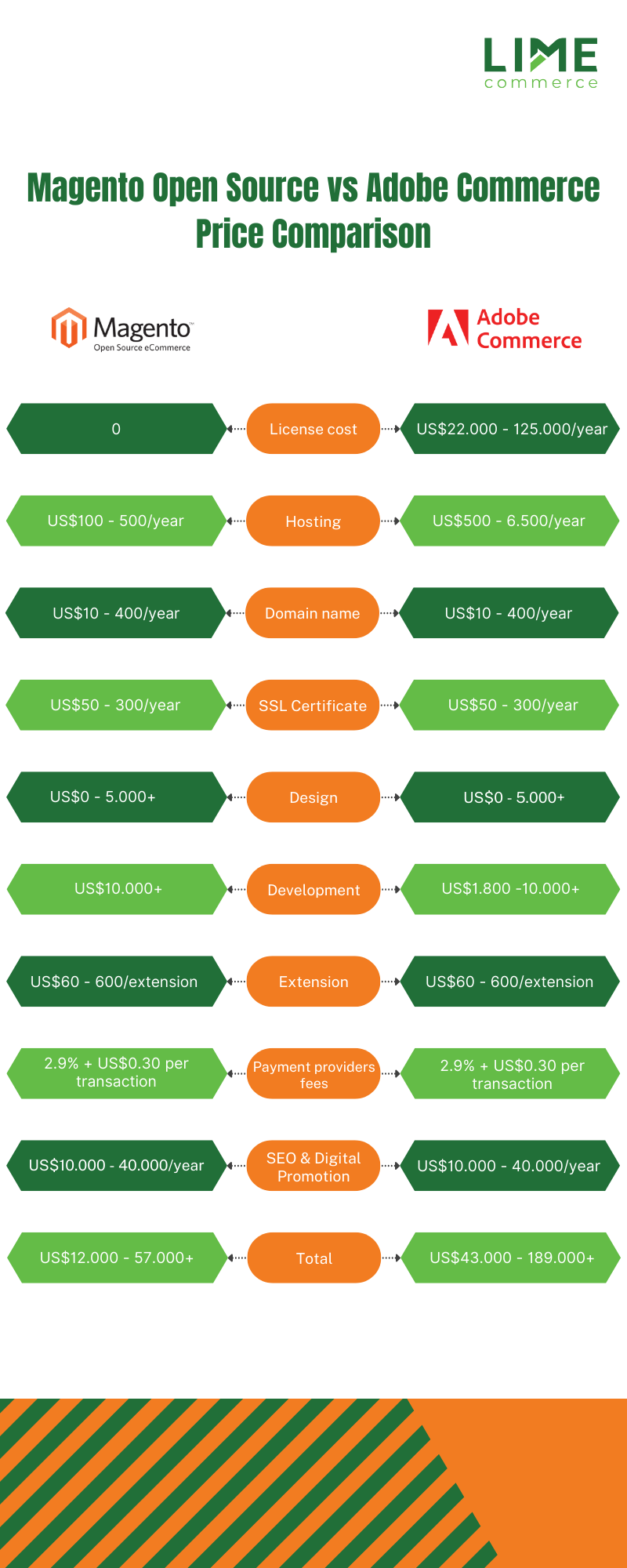 Magento Open Source vs Adobe Commerce Price Comparison