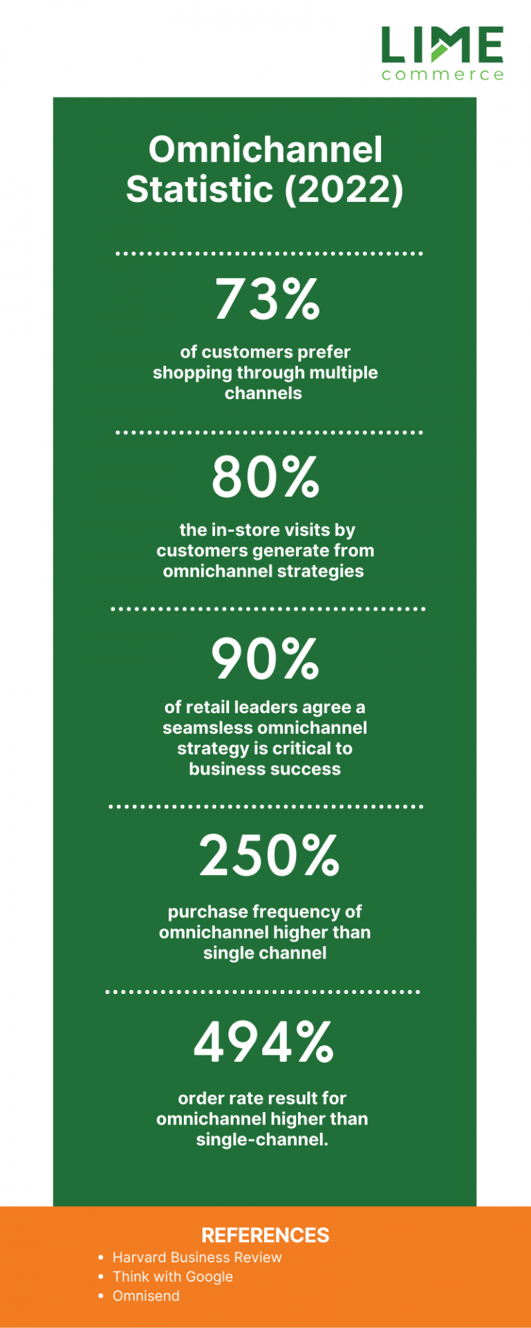 Omnichannel Statistic and infographics